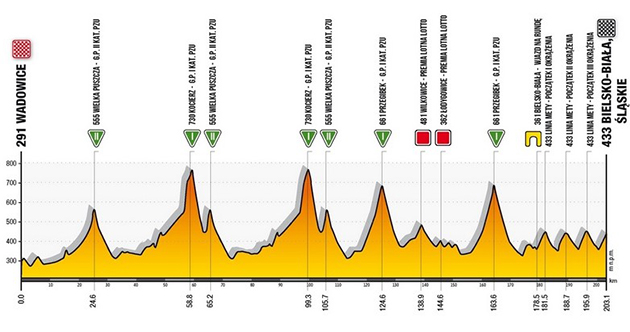 Stage 3 profile